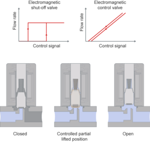 Functional Principle of Proportional Valves